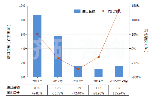 2011-2015年9月中國二甲氨基乙醇及其質(zhì)子化鹽(HS29221921)進(jìn)口總額及增速統(tǒng)計